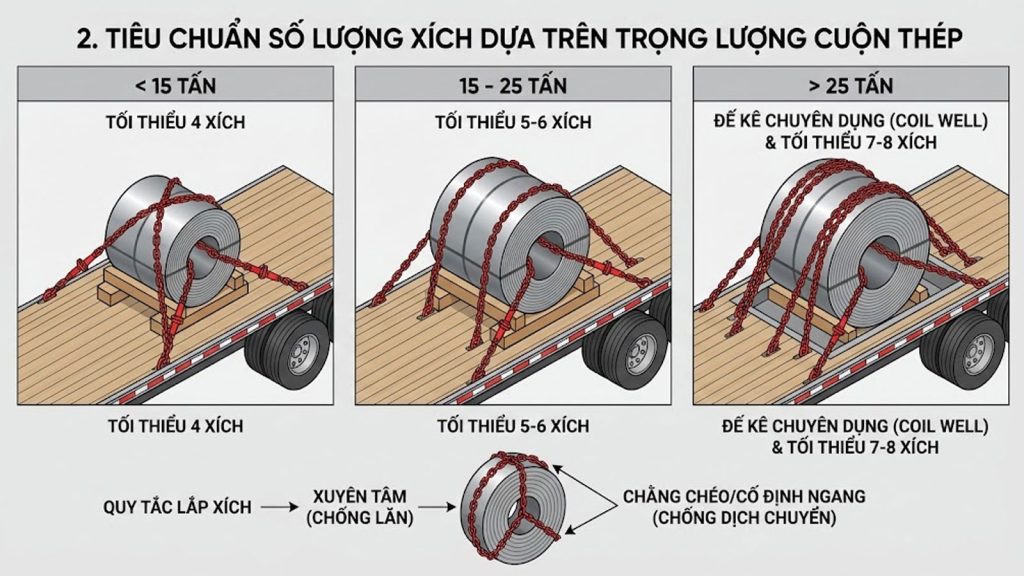 Chằng Buộc Thép Cuộn Trên Sơ Mi Rơ Moóc Bằng Dây Xích: Tiêu Chuẩn Và Công Thức An Toàn