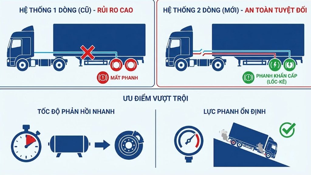 Hệ Thống Phanh Khí Nén 2 Dòng Trên Sơ Mi Rơ Moóc: Ưu Điểm Và Cách Vận Hành