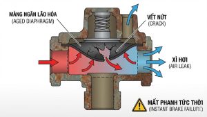 Cách Điều Phối Hơi Phanh Sơ Mi Rơ Moóc Khi Xe Đầu Kéo Mất Thắng Trên Dốc