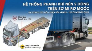 Hệ Thống Phanh Khí Nén 2 Dòng Trên Sơ Mi Rơ Moóc: Ưu Điểm Và Cách Vận Hành